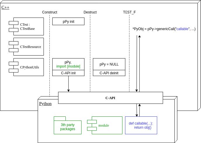 Test of Flight Connectivity Module architecture diagram